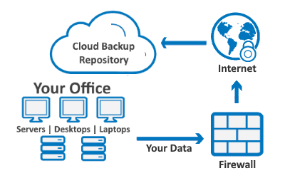 backup saas cloud repository