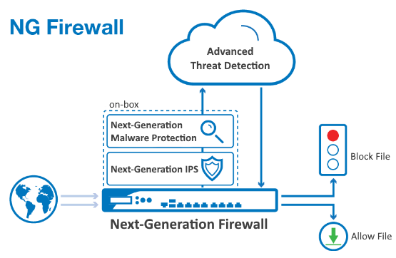 ng firewall as a service